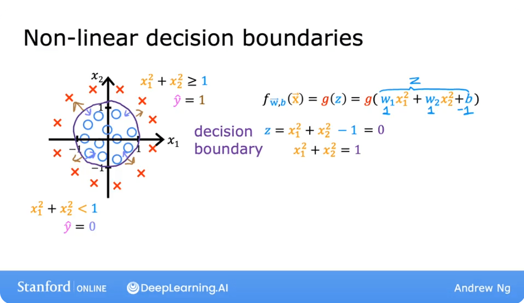 Complex Decision Boundary
