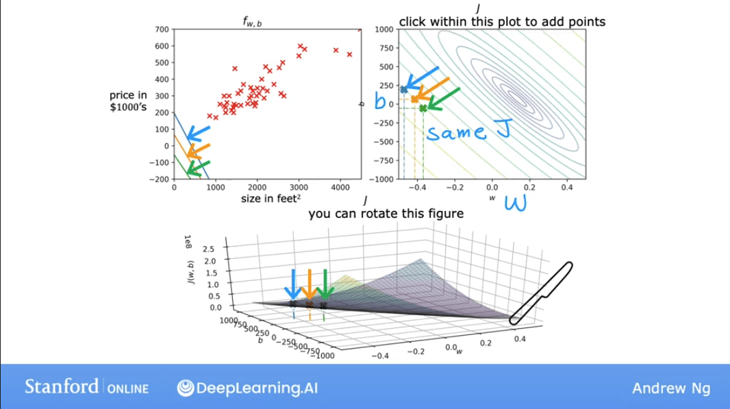 Cost Function 3D and Contour Plots