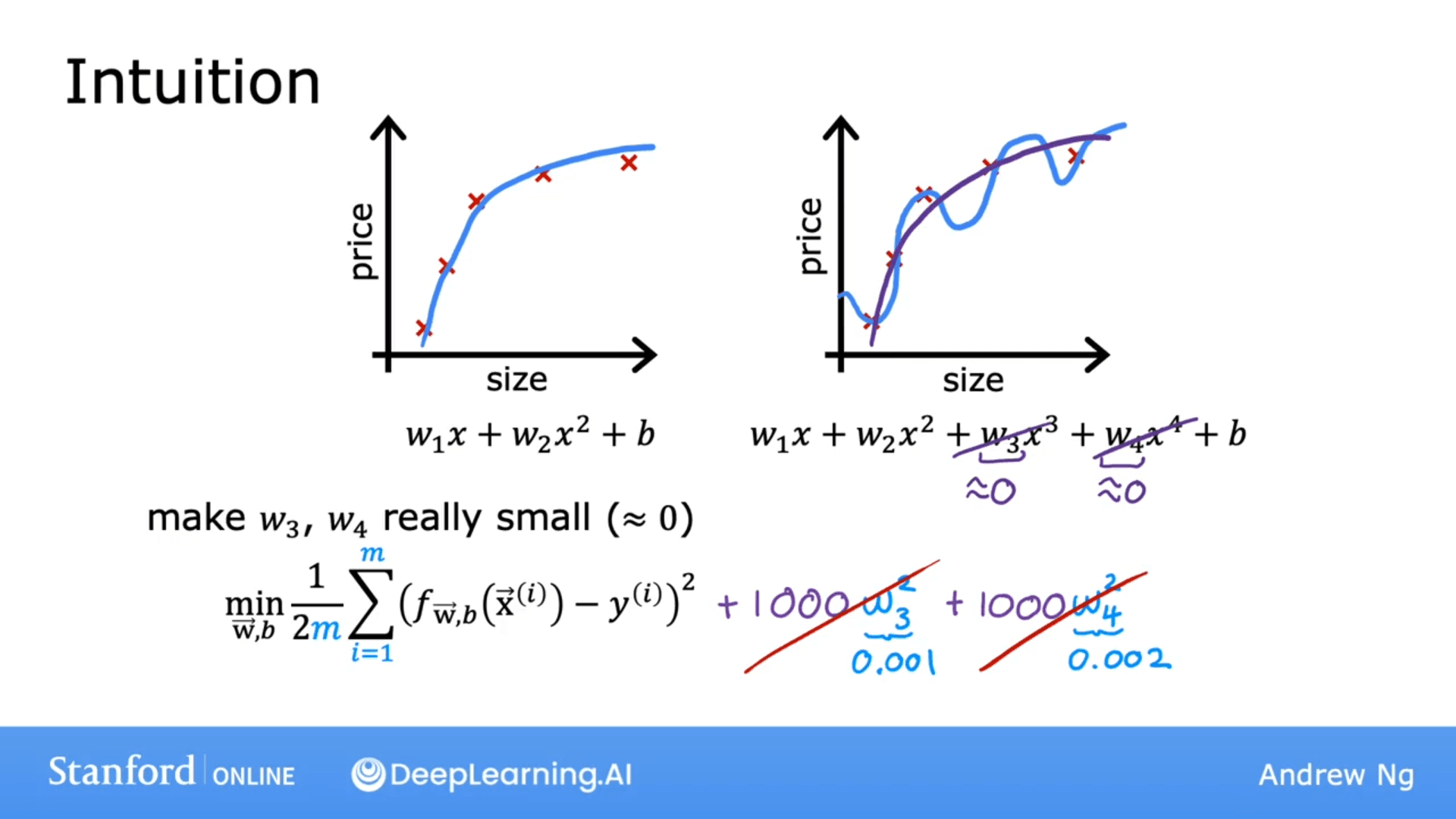 Cost Function for Regularization