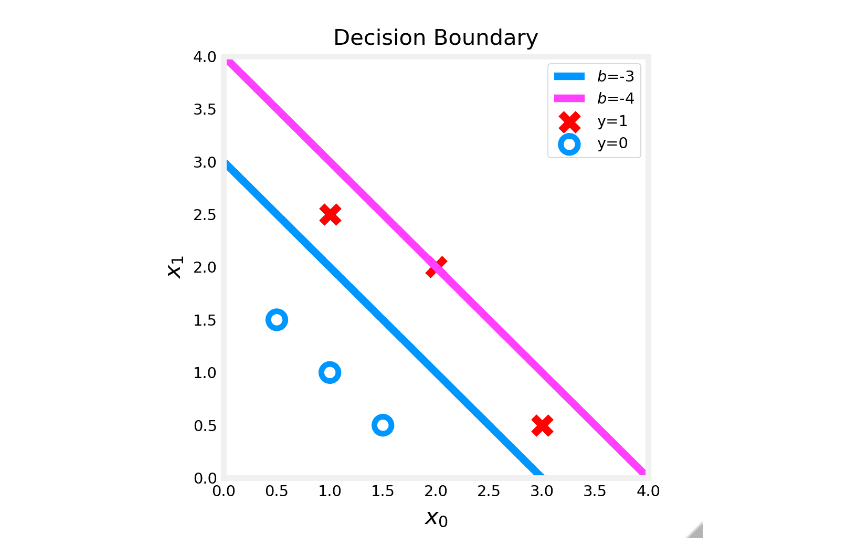 Decision Boundary Plot