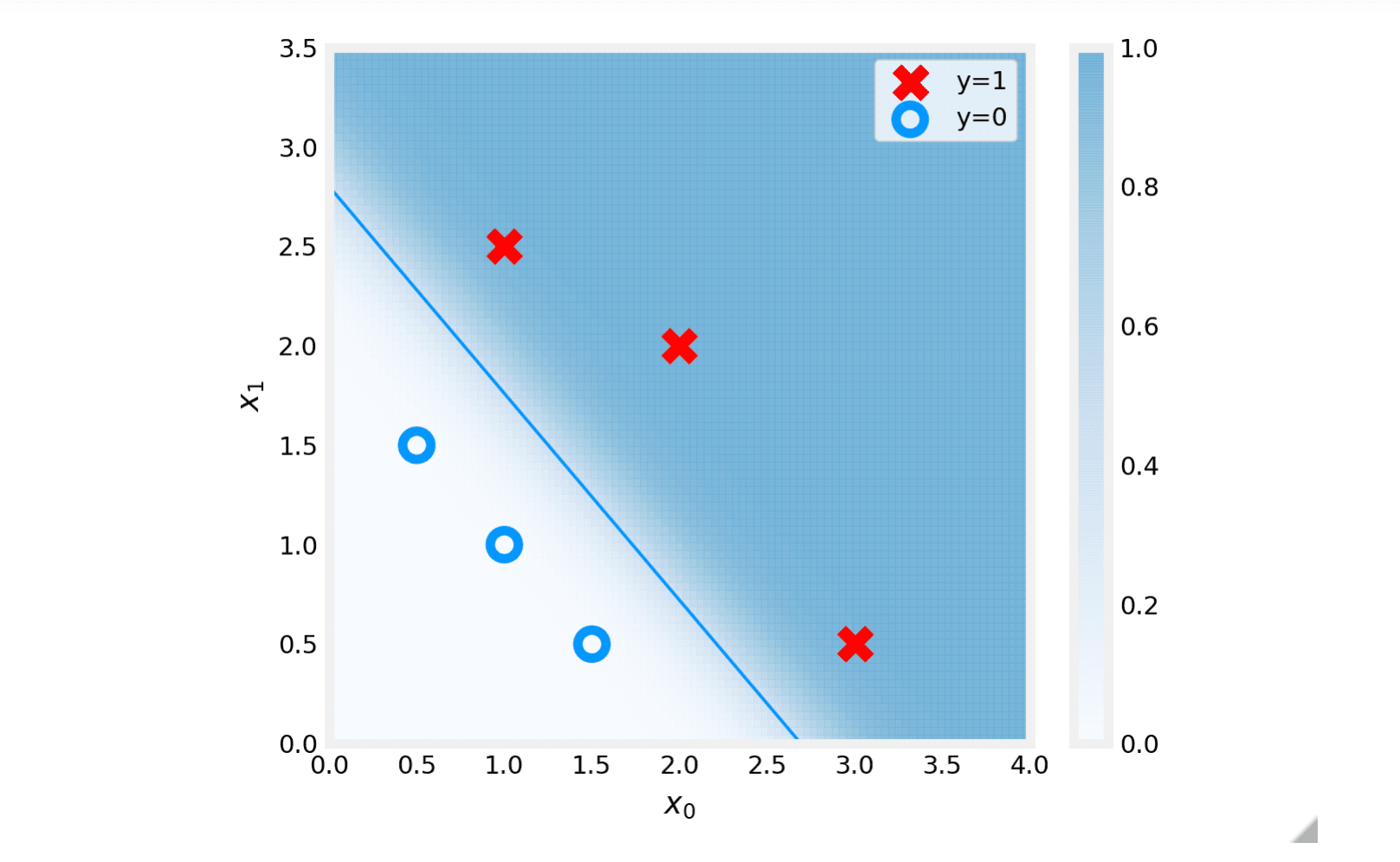 Decision Boundary Plot