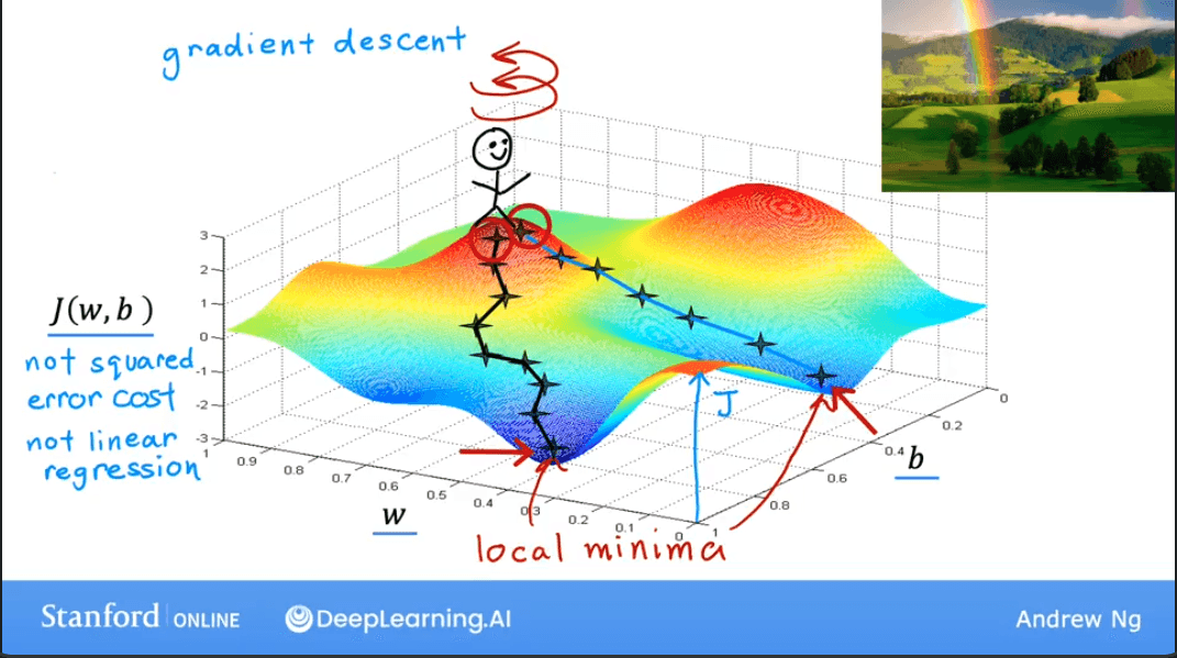 Visualizing Gradient Descent