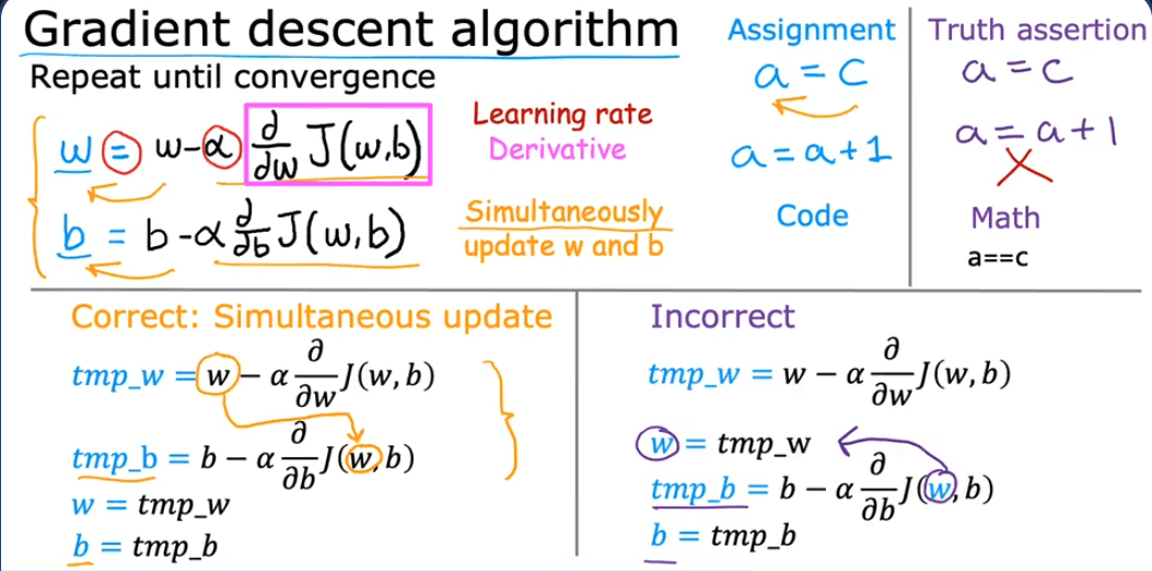 Gradient Descent Algorithm Flow