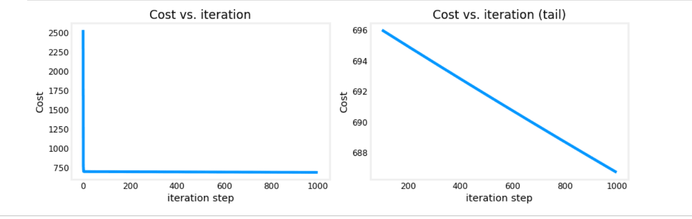 Gradient Descent for Multiple Variables Plot