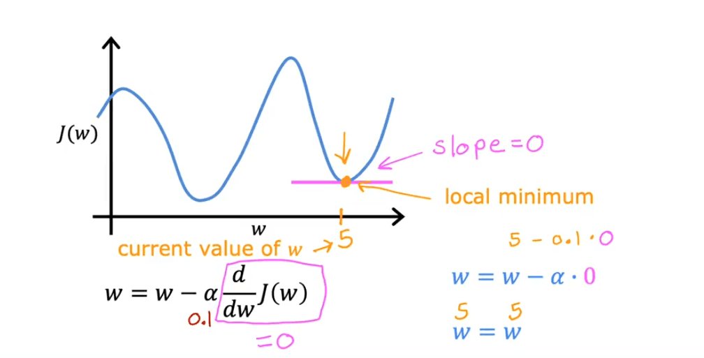 Approaching a local minimum