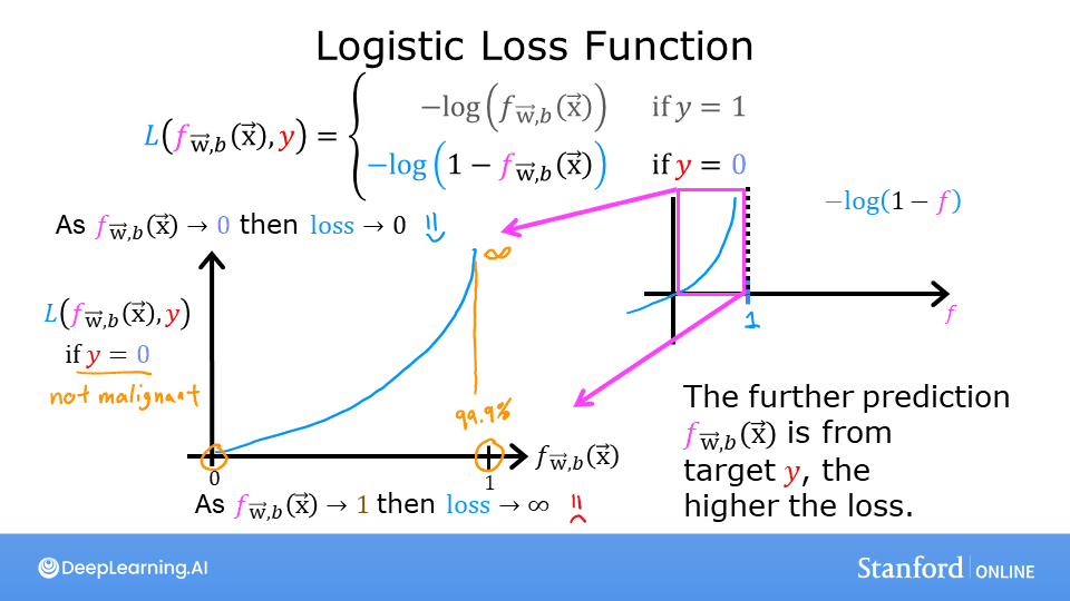 Logistic loss function