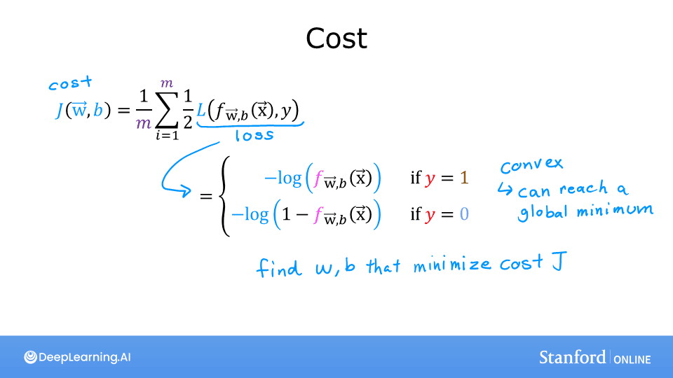 Logistic loss function