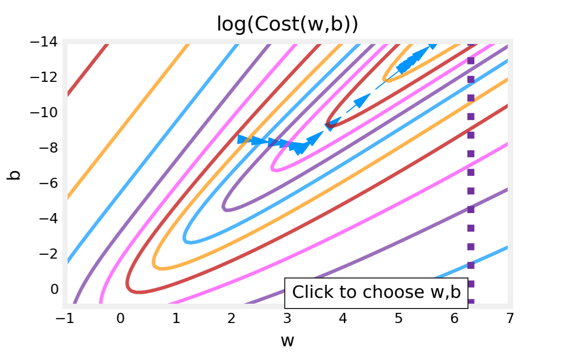 Logistic Regression Contour Plot