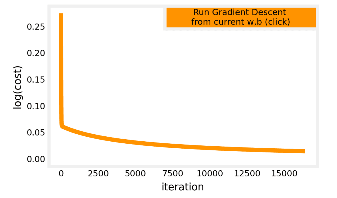 Logistic Regression Iterations vs Cost plot
