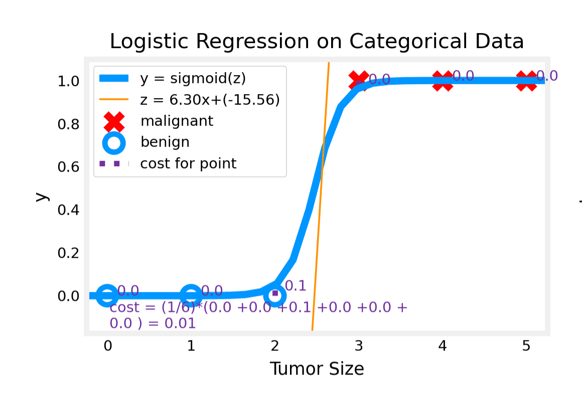 Logistic Regression on Categorical Data