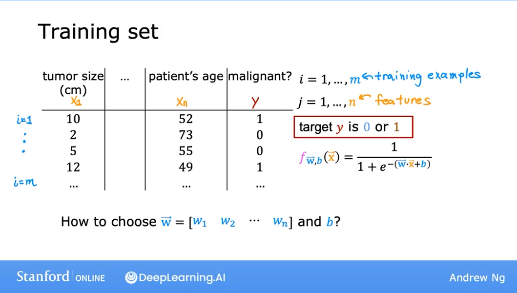 Logistic Regression Training Set