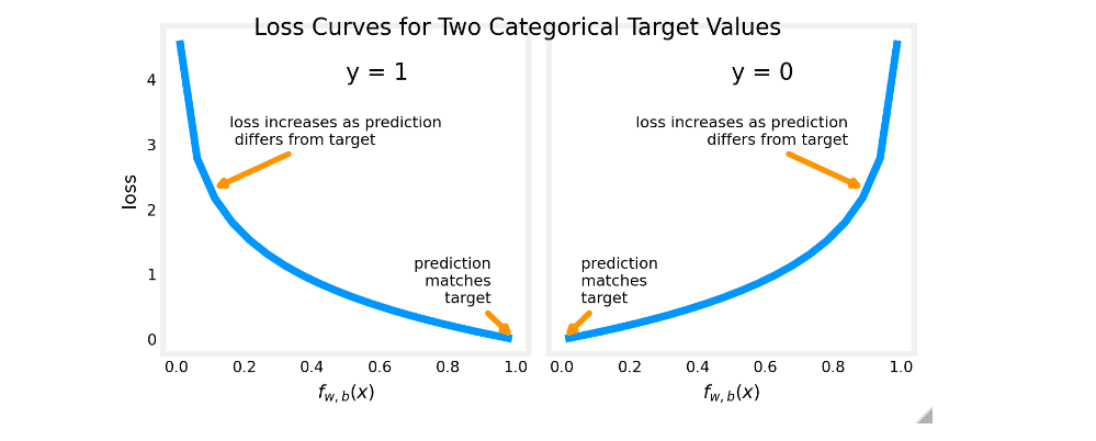 Loss curves for two categorical target values