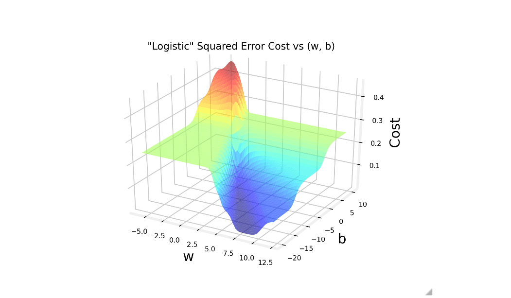 Logistic Square Error cost