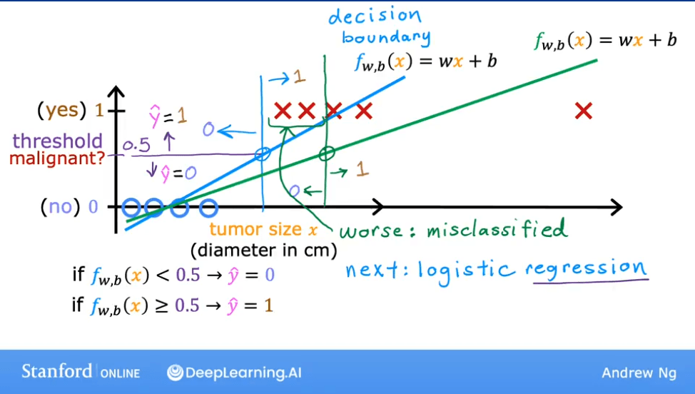 Motivation for Logistic Regression