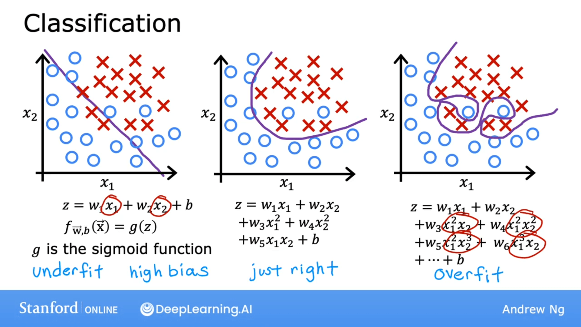 Overfitting and Underfitting in Logistic Regression