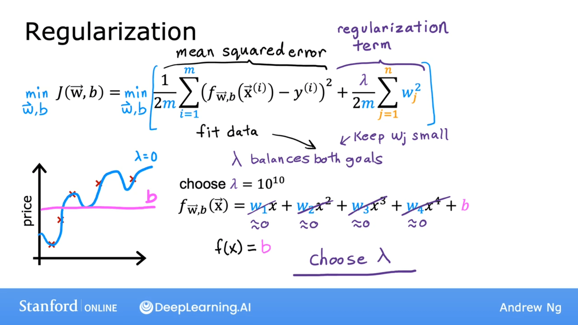 Regularization Parameter Intuition