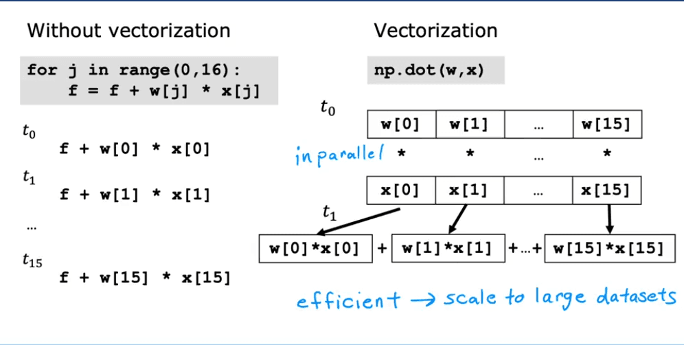 Vectorization Behind the Scenes 1