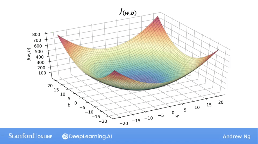 3D Surface Plot of J(w,b)
