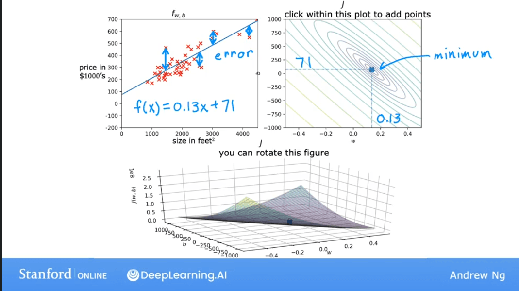Cost Function Visualization Example