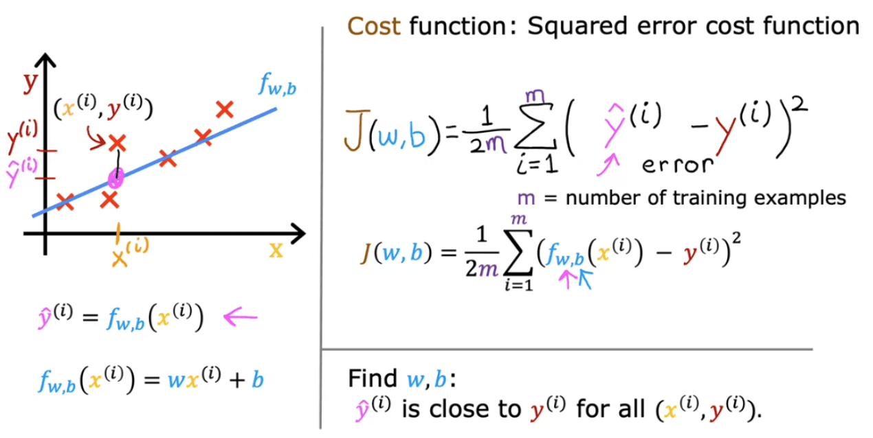 Cost Function Formula
