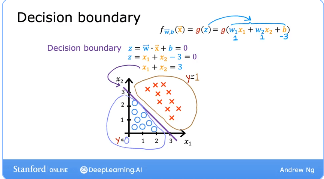 Decision Boundary Example 2