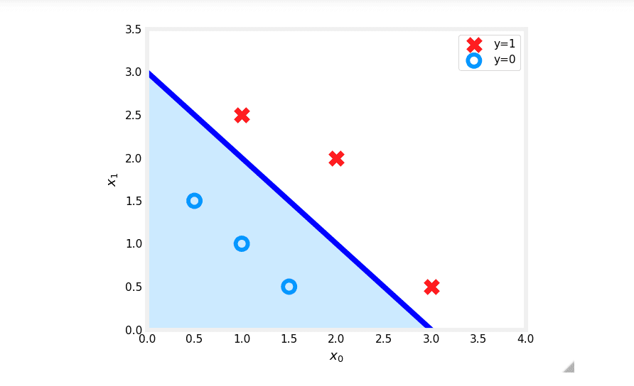 Decision Boundary Plot