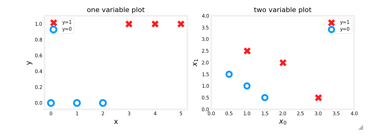 One and Two Variable Plots
