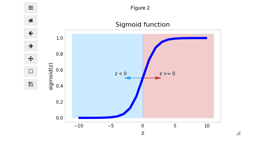 Sigmoid Function Plot from Lab