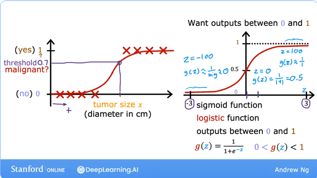 Sigmoid Function Graph
